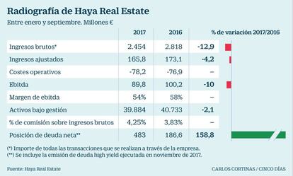 Radiograf&iacute;a de Haya Real Estate