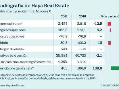 Cerberus sacará a Bolsa su inmobiliaria Haya por unos 1.200 millones tras el verano