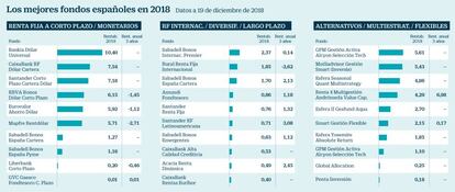 Los mejores fondos españoles en 2018