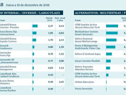 Los fondos españoles más rentables en un año nefasto para el inversor