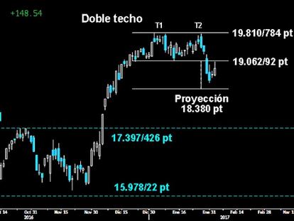 ¿MOVIMIENTO DE PULLBACK ? Violenta reacción alcista del Mibtel que se frenó ayer tras alcanzar el nivel de rotura del Doble techo y soporte clave perdido sobre los 19.062/92 puntos. Deberá cerrar la semana por encima del mismo para dejar alguna esperanza de revertir la pauta de techo.