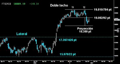 ¿MOVIMIENTO DE PULLBACK ? Violenta reacción alcista del Mibtel que se frenó ayer tras alcanzar el nivel de rotura del Doble techo y soporte clave perdido sobre los 19.062/92 puntos. Deberá cerrar la semana por encima del mismo para dejar alguna esperanza de revertir la pauta de techo.