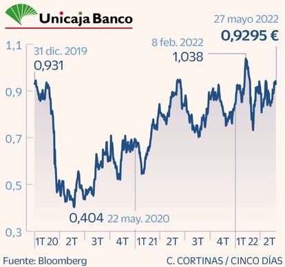 Unicaja Banco