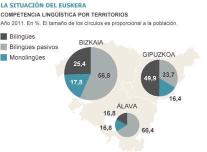 Fuente: Gobierno vasco.