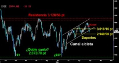 PIERDE EL CANAL ALCISTA. El Eurostoxx cedió ayer por la mínima el Canal alcista del corto plazo. Los osos abren la puerta al asalto al soporte de los 2.950/49 puntos, mientras no se recuperen los 3.018/16 puntos.