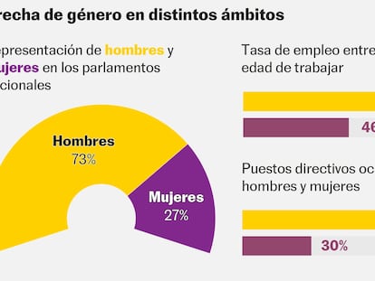 Radiografía de la desigualdad de género en el mundo: las brechas son aún profundas pese a los avances