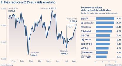 El Ibex reduce al 2,3% su caída en el año