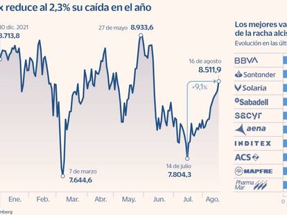 Santander, BBVA e Iberdrola sostienen más de la mitad de la racha alcista del Ibex