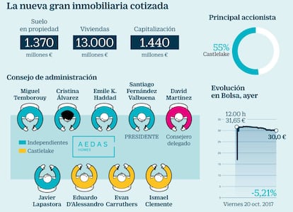 Salida a Bolsa de aedas