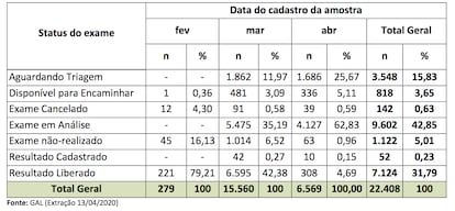 Distribuição  dos  exames  para  COVID-19  de  residentes  no  MSP  realizados  pelo  Instituto Adolfo Lutz. Fonte: Secretaria da Saúde