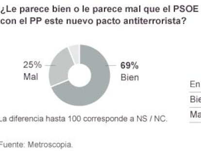 El 71% de los votantes del PSOE apoya el pacto antiterrorista