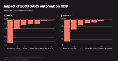 Impacto del brote de SARS (AÑO 2003) en el PIB de los países afectados.