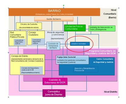 Reproducción del gráfico incluido en el plan de gobernanza de Lavapiés, donde constan los jurados vecinales.