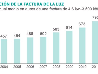 Fuente: OCU.