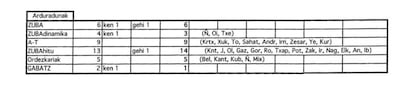 Una de las tablas de datos mensuales intervenida a la banda terrorista con la composición de la cúpula de ETA, incorporada a varios informes policiales.
