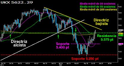 LA VICTORIA DEL FTSE