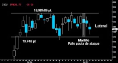 FALLO EN EL DOW JONES. El extenso Martillo trazado el pasado jueves confirmó ayer el fracaso en la formación de la pauta de ataque. Lejos de levantar sólida vela a continuación, se ha venido abajo hasta los mínimos de la figura. Si los osos consiguen anular el Martillo, pocas opciones quedarán de mantener el extenso Lateral desarrollado desde mediados de diciembre en el Dow Jones.