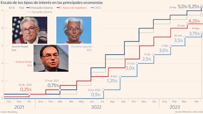 Tipos BCE Fed BoE Gráfico