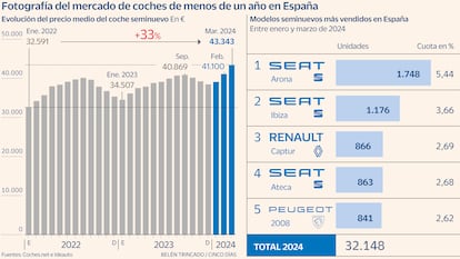 Coches seminuevos gráfico