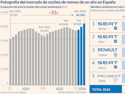 El precio de los coches de menos de un año se dispara un 33% desde 2022: estos son los más vendidos hasta marzo