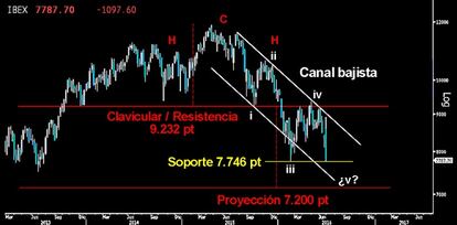 ¿TERMINARÁ LA PROYECCIÓN DEL HCH? El Ibex detuvo el desplome del viernes sobre el soporte clave de los 7.746 puntos. Si resiste el importante nivel podrá dejar un esperanzador y potente Doble suelo. En caso contrario, deberá finalizar la proyección del amplio HCH del medio/largo plazo hasta los 7.200 puntos y completar las cinco ondas a la baja del impulso bajista iniciado en abril del pasado año.