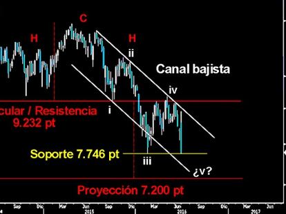 ¿TERMINARÁ LA PROYECCIÓN DEL HCH? El Ibex detuvo el desplome del viernes sobre el soporte clave de los 7.746 puntos. Si resiste el importante nivel podrá dejar un esperanzador y potente Doble suelo. En caso contrario, deberá finalizar la proyección del amplio HCH del medio/largo plazo hasta los 7.200 puntos y completar las cinco ondas a la baja del impulso bajista iniciado en abril del pasado año.