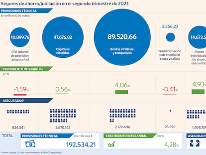 Las aseguradoras se suben a la ola de los tipos altos con pólizas al 3%