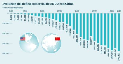 Evolución del déficit comercial de EE UU con China