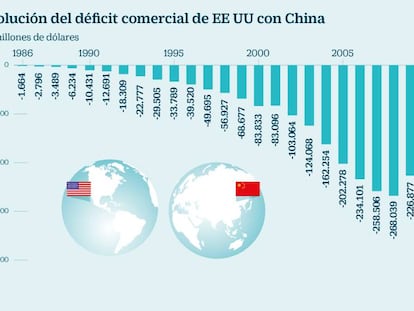 Evolución del déficit comercial de EE UU con China