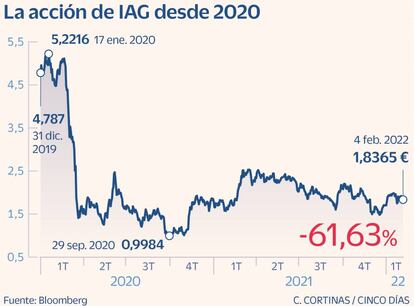 La acción de IAG desde 2020