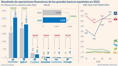 Operaciones financieras banca Gráfico