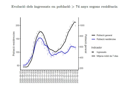 Gráfico de la evolución de la covid en las residencias catalanas