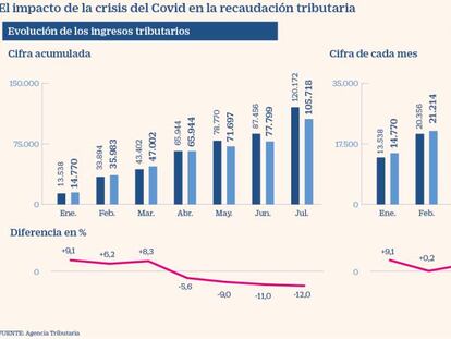 Hacienda ha recuperado ya la mitad de los ingresos perdidos por las medidas contra el Covid