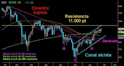 MOTIVOS PARA CREER EN EL IBEX. Gráfico mensual de selectivo español. La estrella fugaz trazada en enero a punto de ser anulada. Los toros se han sujetado perfectamente sobre el soporte de los 9.700/654 puntos y en la media móvil de las 200 sesiones. La vela trazada en marzo pone su objetivo en los máximos históricos. Superándolos, vía libre para atacar la resistencia de los 11.000 puntos y la parte alta del canal alcista. La gran figura de vuelta en forma de HCH invertido sigue su desarrollo sin bajar a testear los 9.000/8.800 puntos.