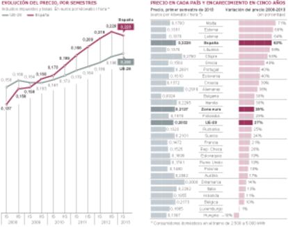 El precio de la electricidad en Europa