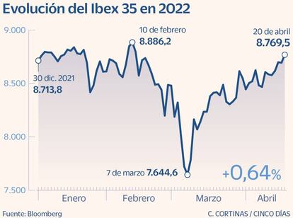 Evolución del Ibex 35 en 2022