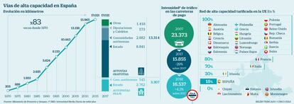 Vías de alta capacidad en España