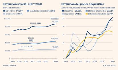 Los salarios y el poder adquisitivo desde 2007