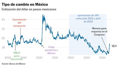 El peso mexicano bajo López Obrador: una atípica historia para la moneda preferida de Wall Street