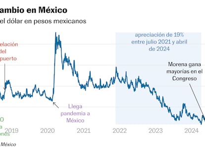 peso mexicano en la administracion de amlo