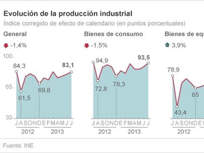 La producción industrial en máximos anuales por el tirón de la zona euro