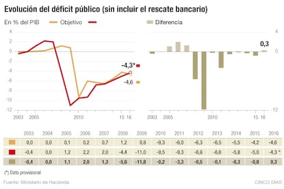 D&eacute;ficit p&uacute;blico