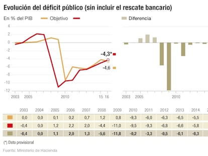 España cerró 2016 con un déficit del 4,3% del PIB y cumplió el objetivo