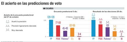 El acierto en las predicciones de voto