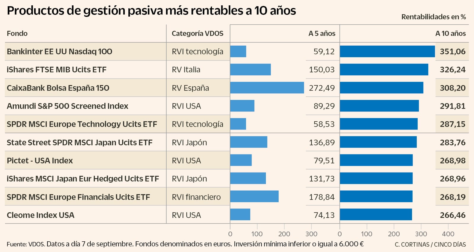 Estos son los fondos de pensiones ganadores de la gestión pasiva a diez años para ahorrar de cara a la jubilación