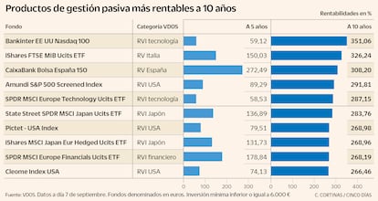 Productos de gestión pasiva más rentables a 10 años
