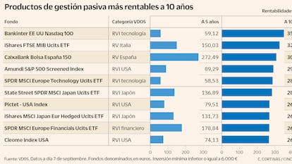 Estos son los fondos de pensiones ganadores de la gestión pasiva a diez años para ahorrar de cara a la jubilación
