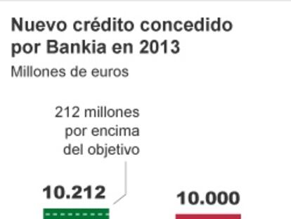 Bankia ofrece créditos preconcedidos de hasta 30.000 euros vía SMS