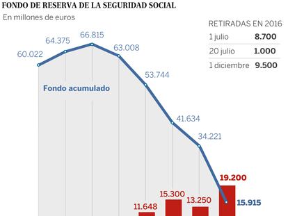 La Seguridad Social saca 9.500 millones de la hucha de las pensiones