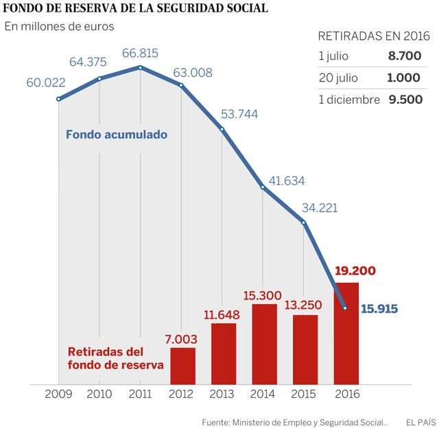 La Seguridad Social saca 9.500 millones de la hucha de las pensiones ...